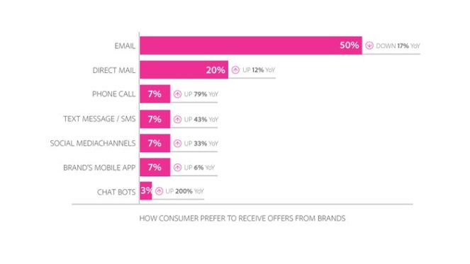 top 11 reasons to use email marketing